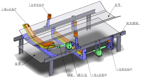 全自動液壓調(diào)偏裝置結(jié)構(gòu)原理 全自動液壓調(diào)偏裝置結(jié)構(gòu)原理