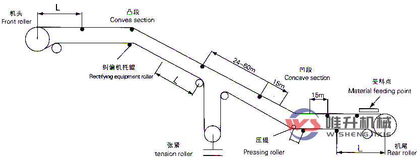 皮帶液壓調偏器數(shù)量安裝位置及布局建議！